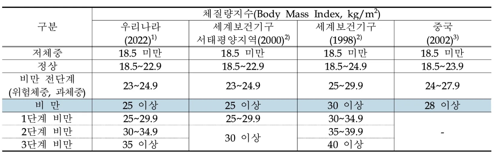 비만지수 상향조정