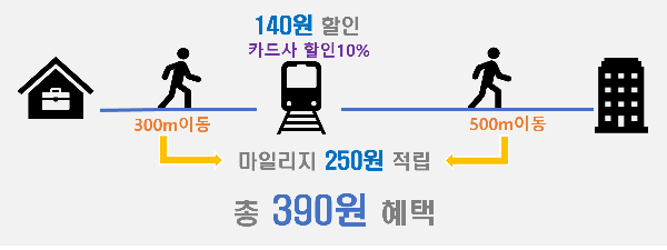 알뜰교통카드-지하철이용-시-마일리지-적립과-혜택
