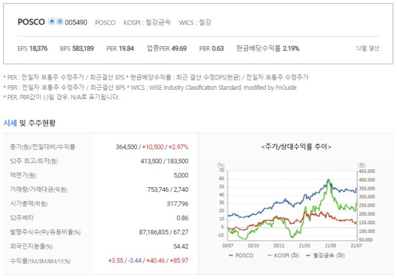 철강 관련주 살까 말까. 포스코 주가전망 2분기 실적 발표 3