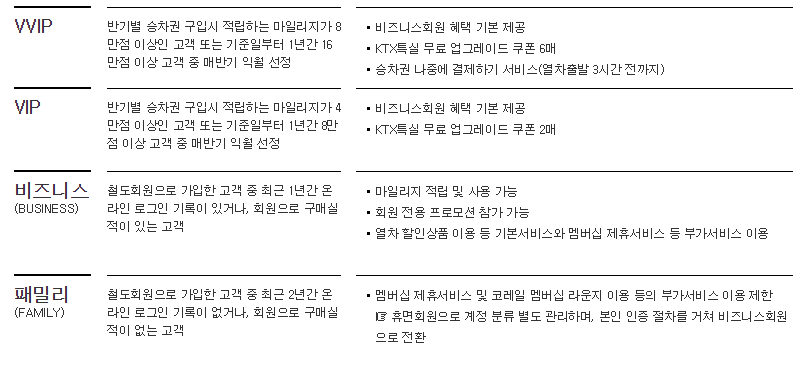 총정리 코레일 KTX 마일리지 적립, 동반인 마일리지 적립, 마일리지 등급