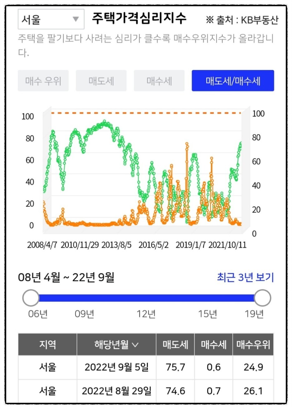 주택 가격 심리 지수