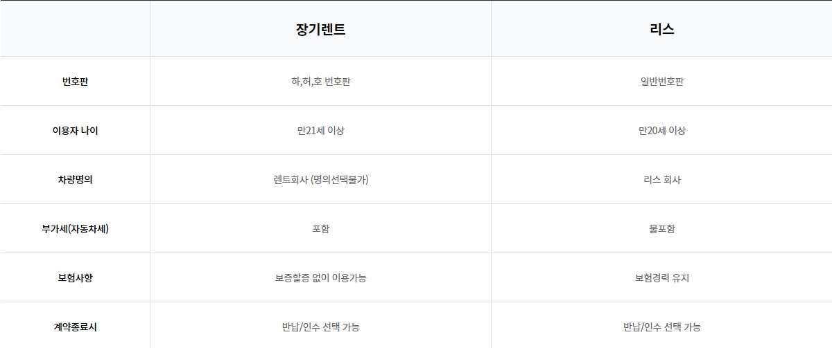 장기렌트 VS 리스 상품특징
