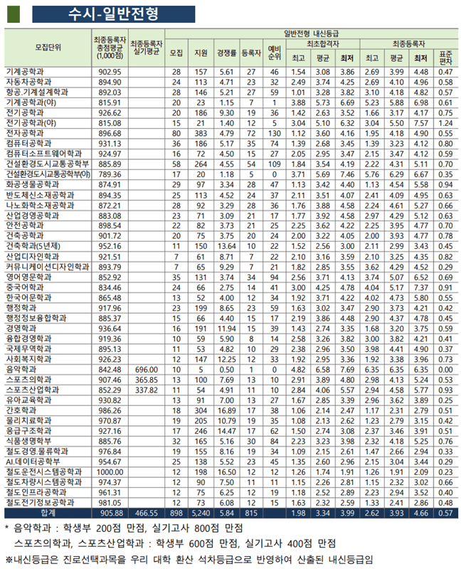 2024-교통대-수시-입시결과-3