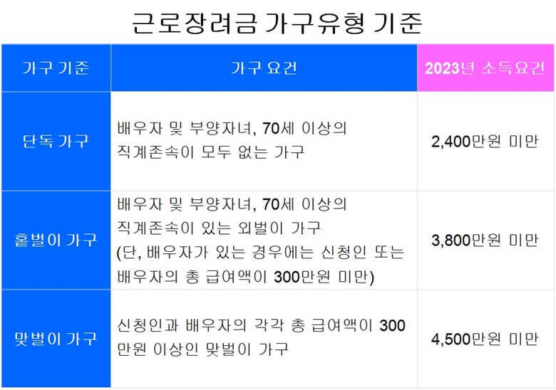 근로장려금 가구요건으로 단독가구&#44; 홑벌이 가구&#44; 맞벌이 가구로 구분해서 가구 유형별로 가구 요건과 소득요건을 표로 정리함