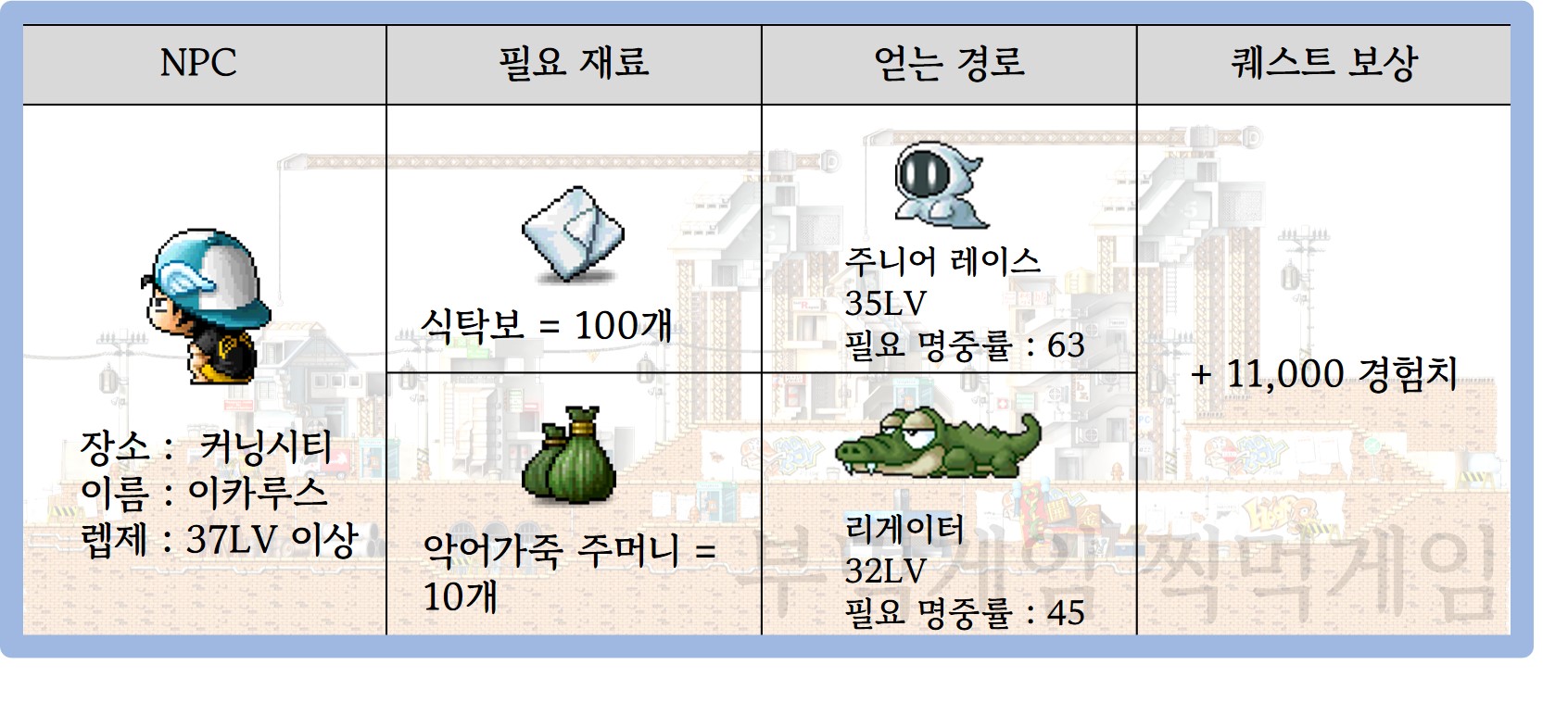 이카루스의 열기구 재료 및 보상