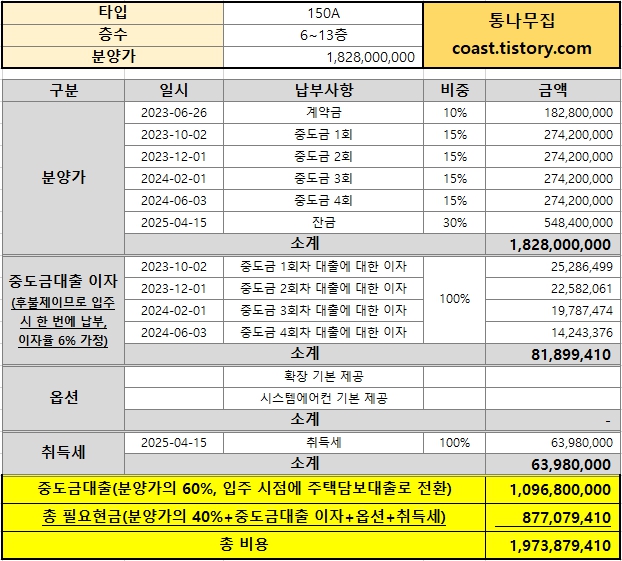 상무센트럴자이 150A 타입 분양가 및 필요자금 계산