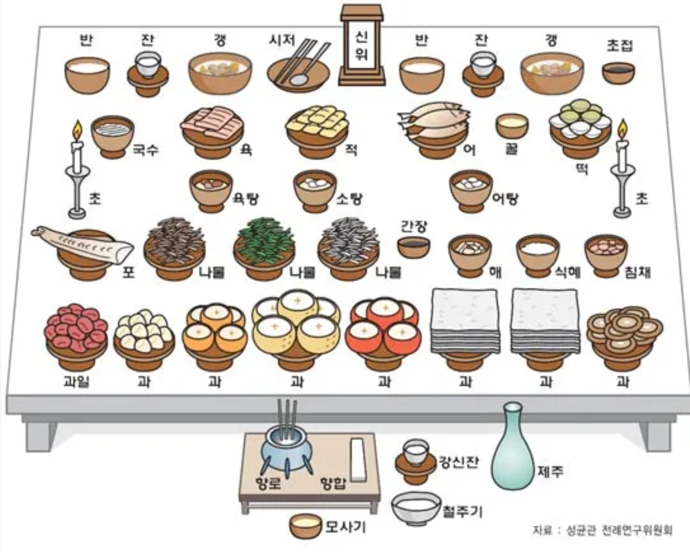 지역별제사상 차리는법