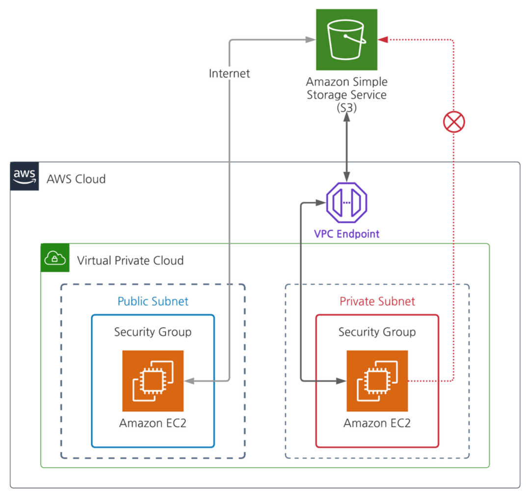 [AWS] 📚 VPC 개념 & 사용 엔드포인트 [End Point]