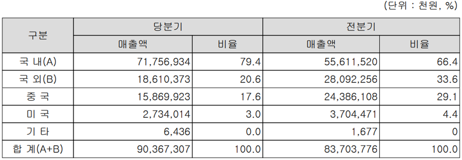 케이씨텍 -지역 별 실적 현황