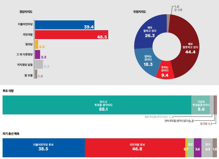 서초구 정당지지도&#44; 국정지지도 그리고 차기 총선 예측 여론조사꽃