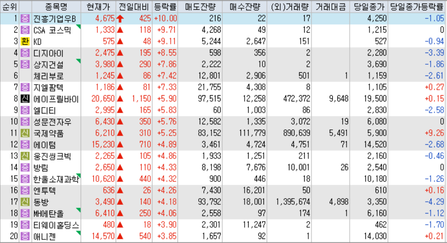 시간외 단일가 등락률