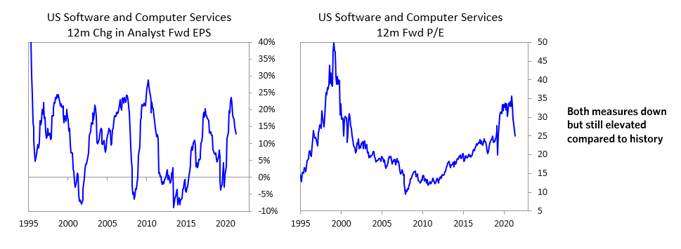 Software and Computer Service Fwd EPS&#44; Fwd P/E Ratio