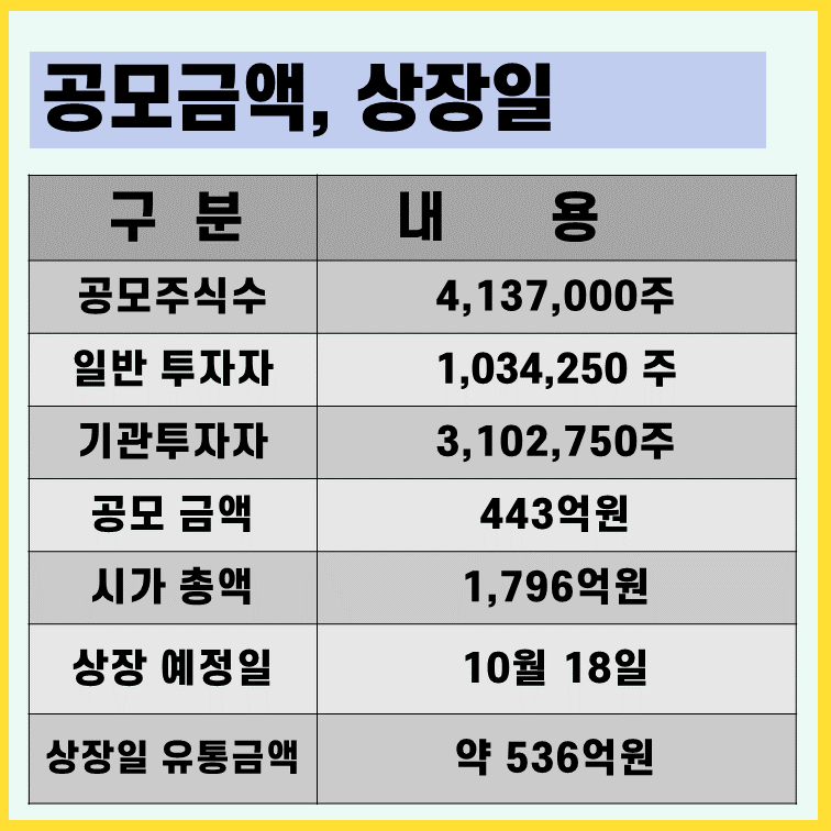 퓨릿 상장일 유통물량 정보