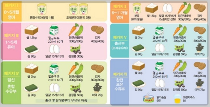 임산부와 영유아에게 영양플러스를 제공합니다