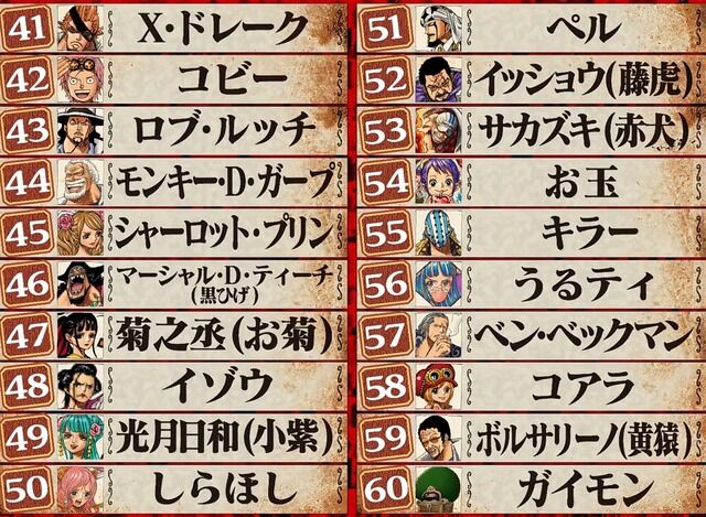 제1회 One Piece 캐릭터 세계 인기 투표 최종순위 마침내 발표