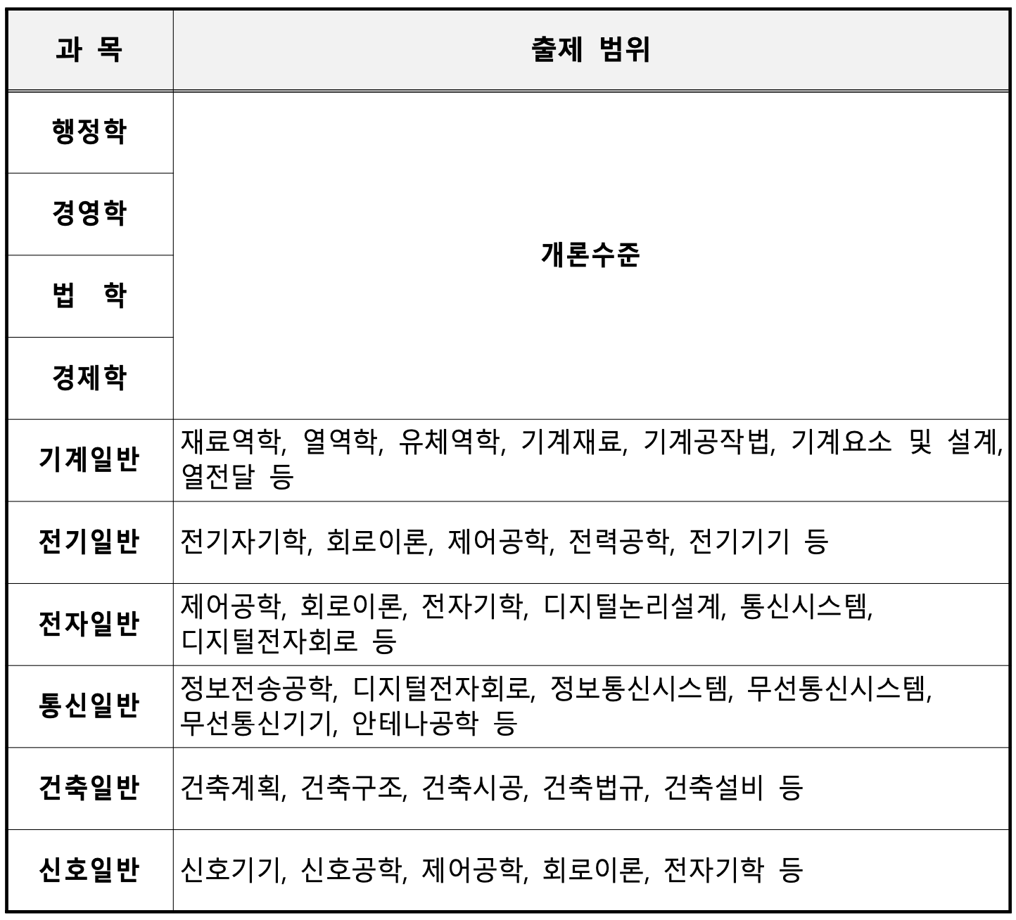 서울교통공사 채용 필기 전공시험범위