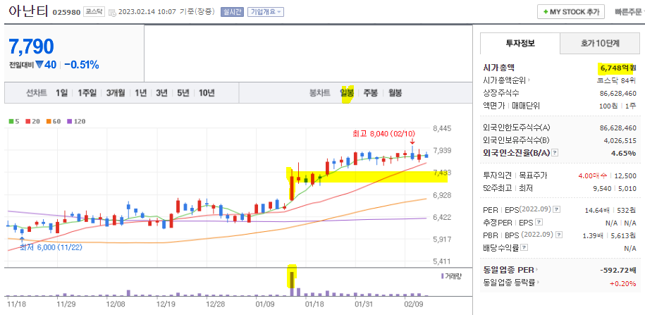 일봉 차트