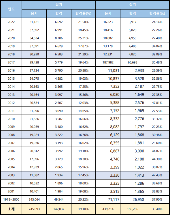 전기산업기사-합격률-현황