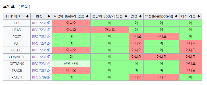  HTTP Request Method (HTTP 요청 방법)