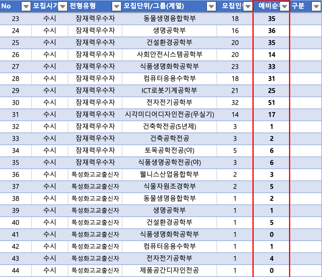 2024 한경대 수시 잠재력우수자 충원결과