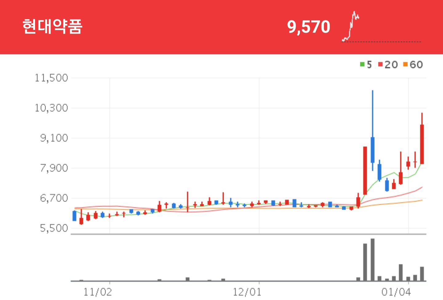  마이녹실 & 미에로화이바, 현대약품의 뜬금포 상승