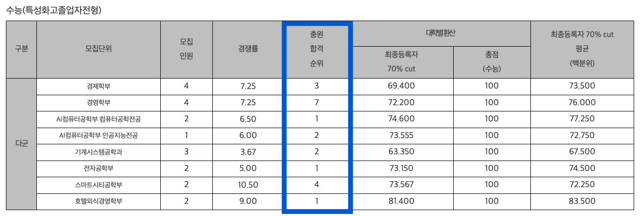 2024 경기대 정시 추가합격 인원