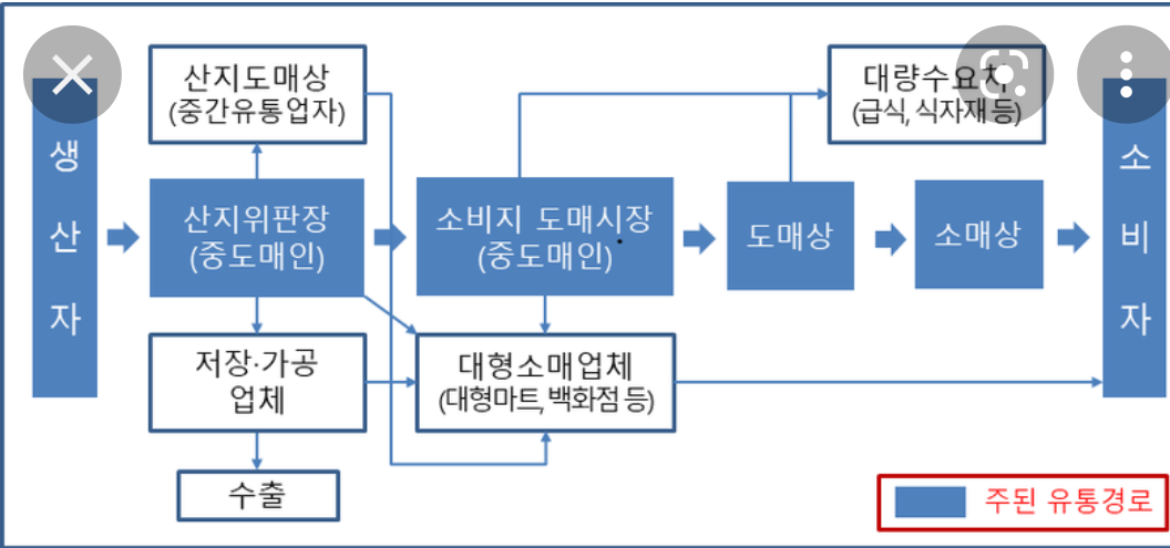  농.수.공산품의 가격이 비싼 이유, 그리고 대책.