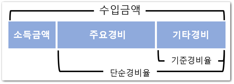  신규사업자 단순경비율 기준경비율 (소득금액 계산)