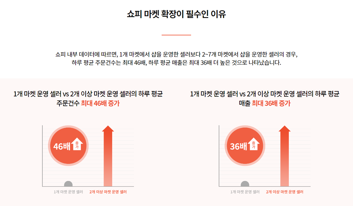 이커머스 쇼피 마켓 확장