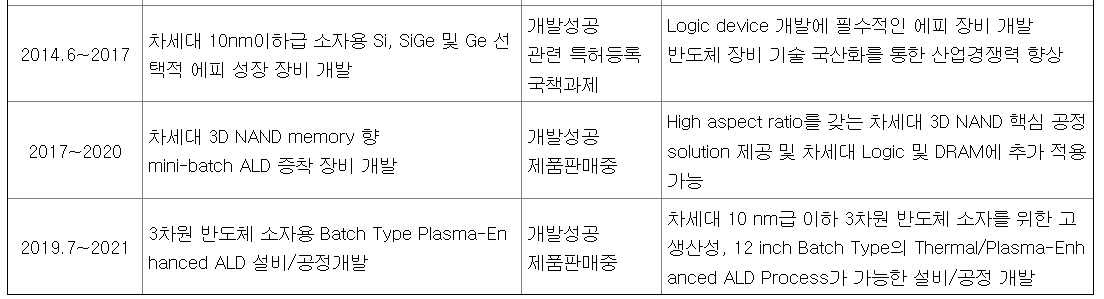 유진테크 연구개발 내역