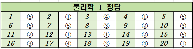 2023년-9월-고2-물리학 1-모의고사-정답