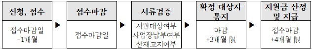 플랫폼노동자 산재보험료 지원사업 규모 및 내용