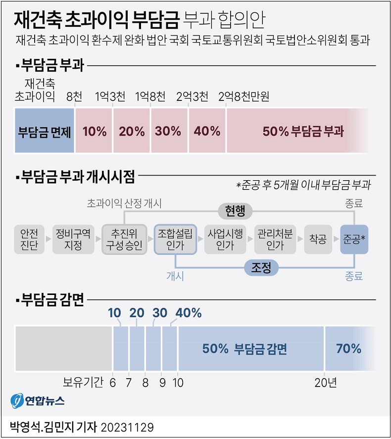  재건축 초과이익 환수제(재초환) 완화 법안 국회통과 ㅣ 주택 종부세 납부 대상 1/3 급감
