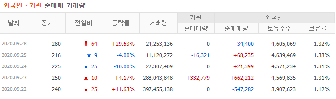 이트론 5일 수급