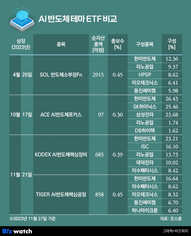 AI 반도체 테마 ETF 비교