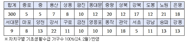 각 구별 모집인원