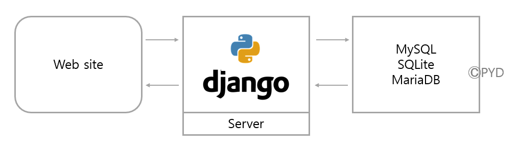  Django(장고)는 무엇이며 어떠한 경우에 사용하는 것인가