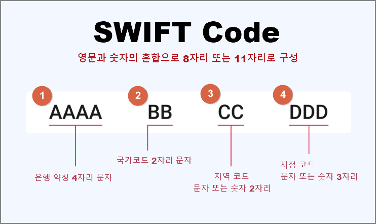 SWIFT code의 구조와 구조별 의미