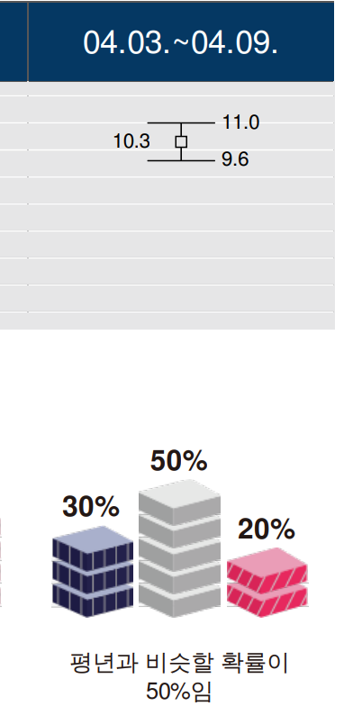 2023년 4월 주 1주 2주 일기예보 예보 기온 강수량5