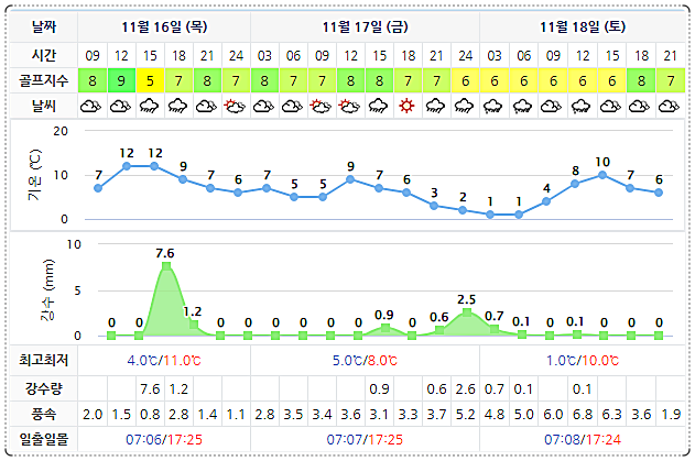 골프존카운티 순천CC 날씨 (실시간 날씨는 아래 이미지 클릭요~!)