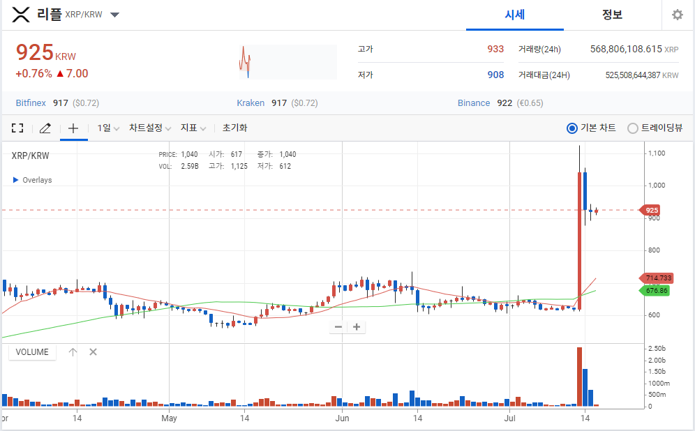  리플 소송 승소로 인한 급등, 당일 1000원 돌파 이후 전망