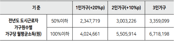  올해 첫 역세권 청년주택 신청방법 및 조건 청약일정 월 임대료 정리