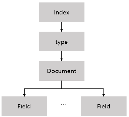  Elasticsearch 데이터 구조