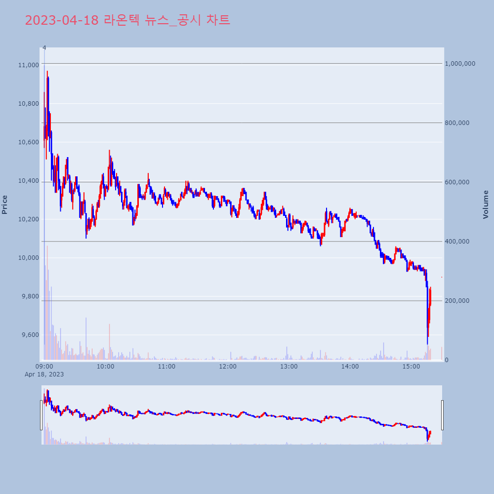 라온텍_뉴스공시차트