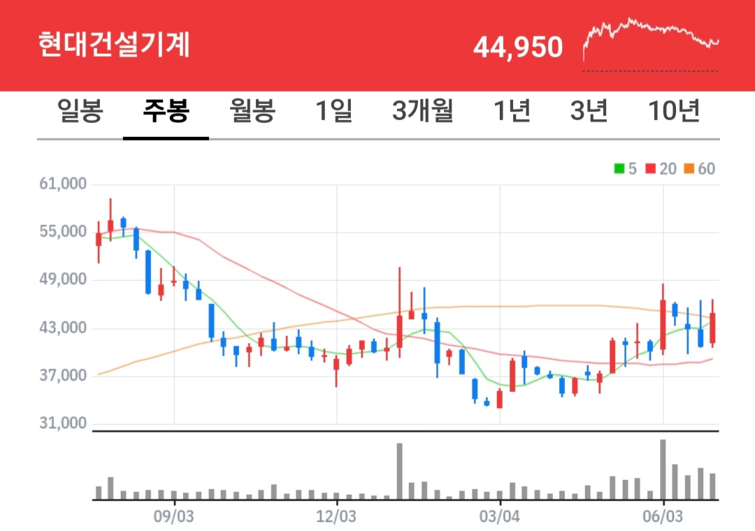 현대건설기계 주식 차트