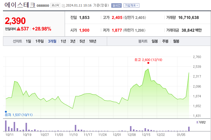 에이스테크 주가