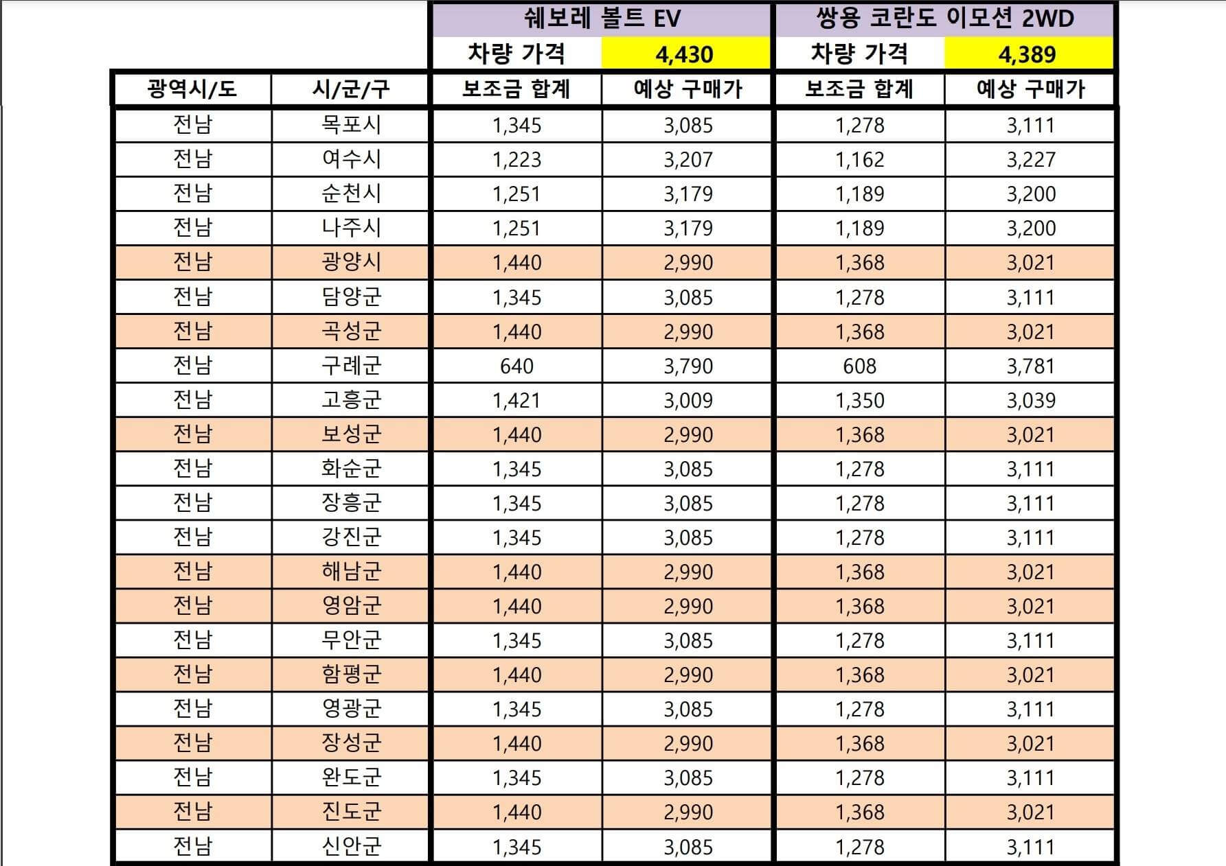 쉐보레_쌍용_전라남도_전기차_지원금