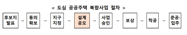 국토부&#44; 서울 6개 도심 공공주택 복합사업 기본설계 공모 당선작 선정