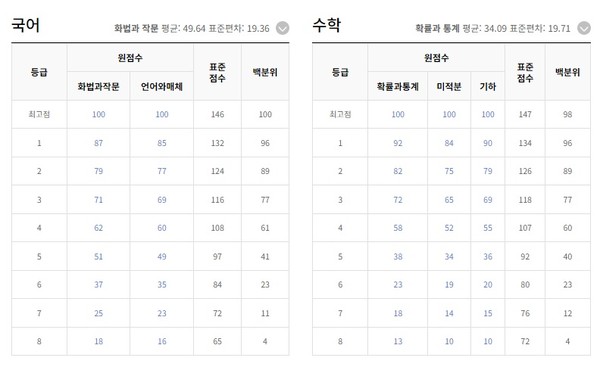 2024수능등급컷