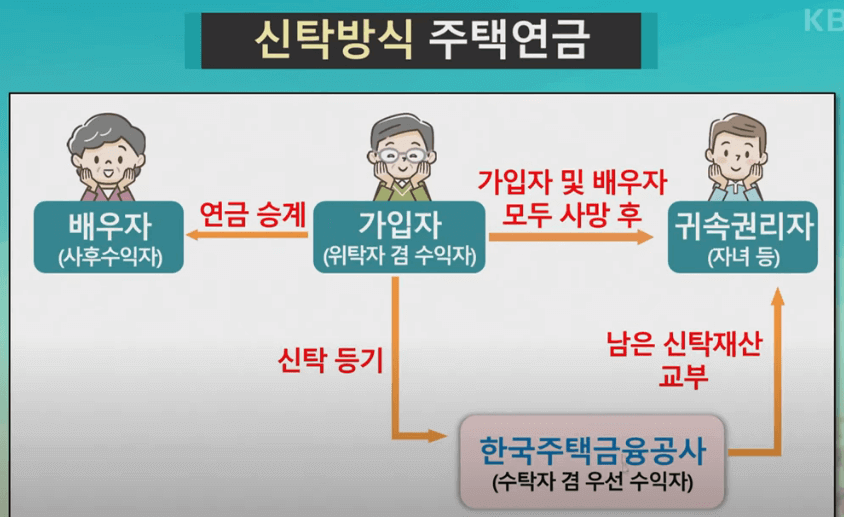  재혼 부부나 상속 문제로 신탁 방식 주택 연금 장점 보기